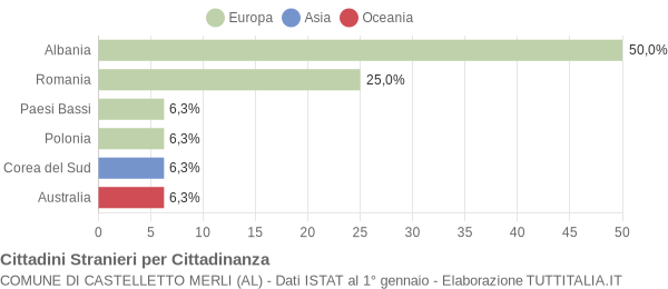 Grafico cittadinanza stranieri - Castelletto Merli 2010