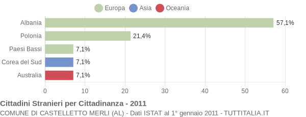 Grafico cittadinanza stranieri - Castelletto Merli 2011