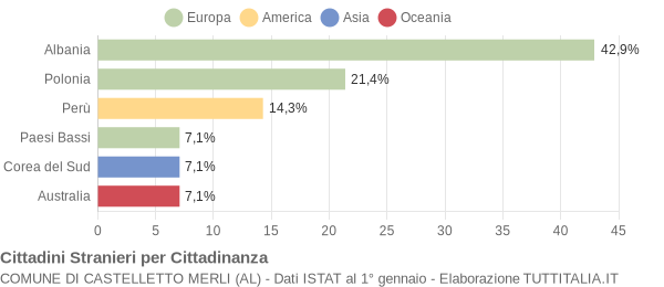 Grafico cittadinanza stranieri - Castelletto Merli 2012