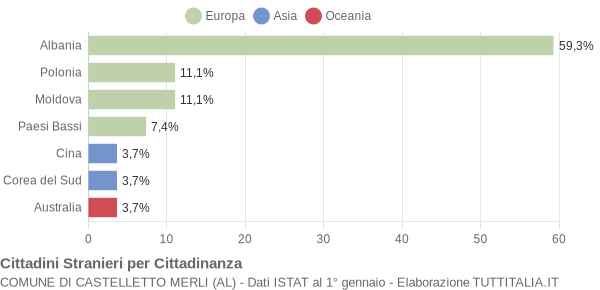 Grafico cittadinanza stranieri - Castelletto Merli 2019