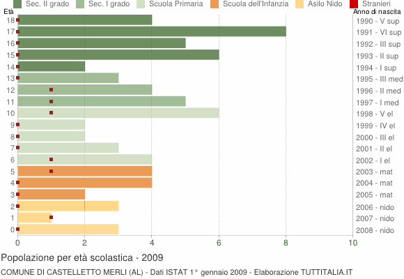 Grafico Popolazione in età scolastica - Castelletto Merli 2009