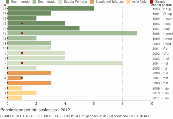Grafico Popolazione in età scolastica - Castelletto Merli 2012