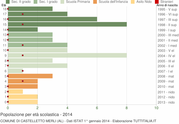 Grafico Popolazione in età scolastica - Castelletto Merli 2014