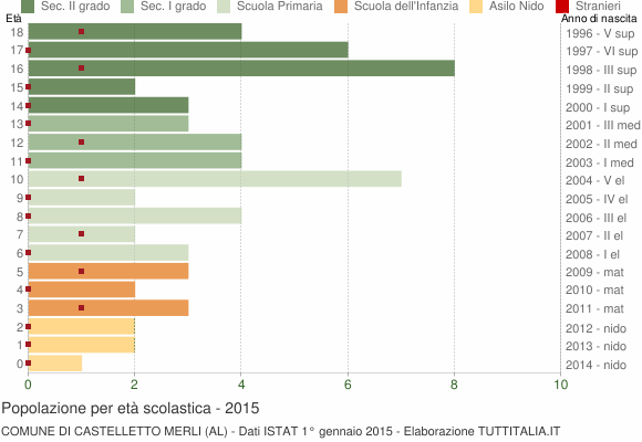 Grafico Popolazione in età scolastica - Castelletto Merli 2015