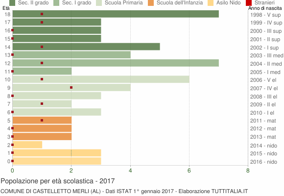 Grafico Popolazione in età scolastica - Castelletto Merli 2017