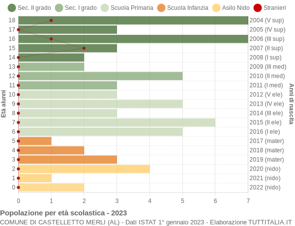 Grafico Popolazione in età scolastica - Castelletto Merli 2023