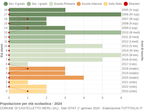 Grafico Popolazione in età scolastica - Castelletto Merli 2024