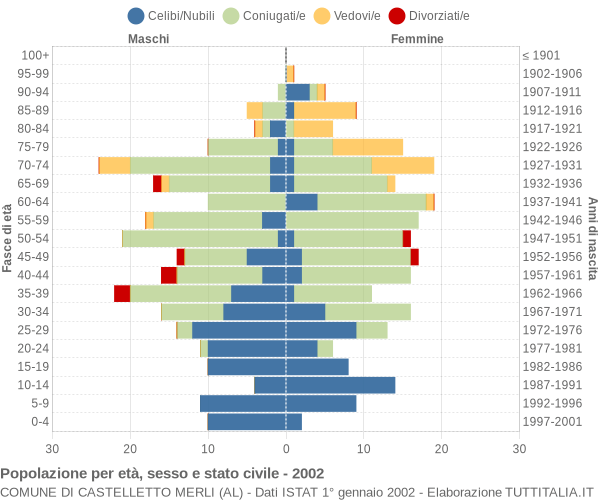 Grafico Popolazione per età, sesso e stato civile Comune di Castelletto Merli (AL)