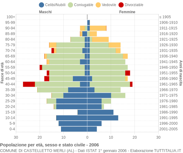Grafico Popolazione per età, sesso e stato civile Comune di Castelletto Merli (AL)