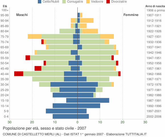 Grafico Popolazione per età, sesso e stato civile Comune di Castelletto Merli (AL)