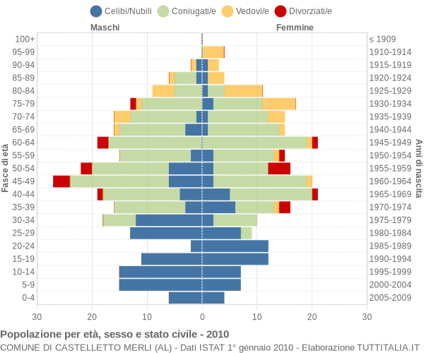 Grafico Popolazione per età, sesso e stato civile Comune di Castelletto Merli (AL)