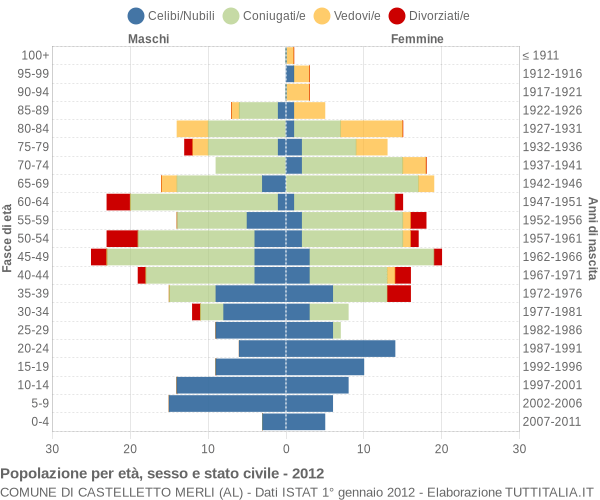 Grafico Popolazione per età, sesso e stato civile Comune di Castelletto Merli (AL)