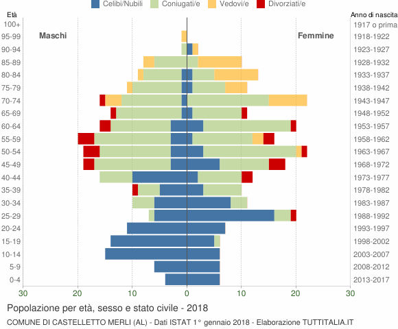 Grafico Popolazione per età, sesso e stato civile Comune di Castelletto Merli (AL)