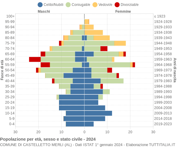 Grafico Popolazione per età, sesso e stato civile Comune di Castelletto Merli (AL)