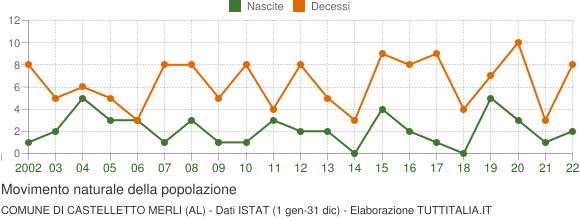 Grafico movimento naturale della popolazione Comune di Castelletto Merli (AL)