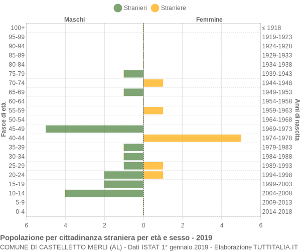 Grafico cittadini stranieri - Castelletto Merli 2019