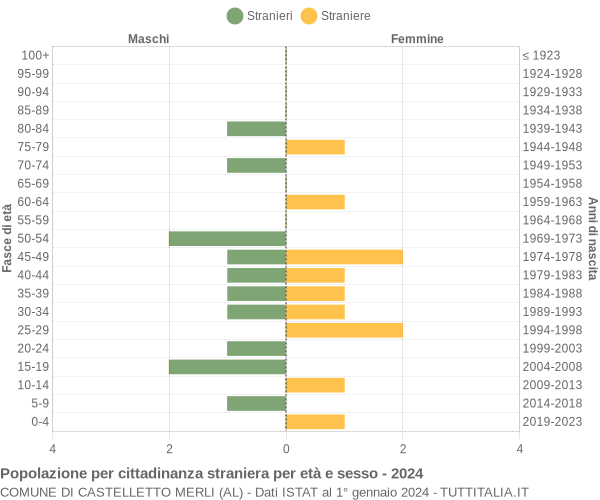 Grafico cittadini stranieri - Castelletto Merli 2024