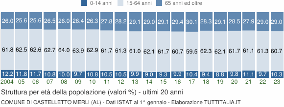 Grafico struttura della popolazione Comune di Castelletto Merli (AL)