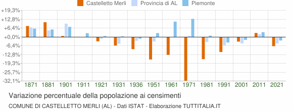 Grafico variazione percentuale della popolazione Comune di Castelletto Merli (AL)