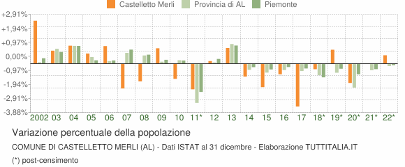 Variazione percentuale della popolazione Comune di Castelletto Merli (AL)