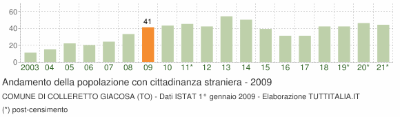 Grafico andamento popolazione stranieri Comune di Colleretto Giacosa (TO)
