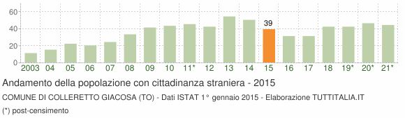 Grafico andamento popolazione stranieri Comune di Colleretto Giacosa (TO)