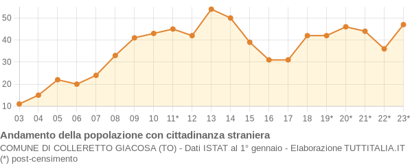 Andamento popolazione stranieri Comune di Colleretto Giacosa (TO)