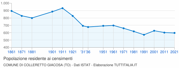 Grafico andamento storico popolazione Comune di Colleretto Giacosa (TO)
