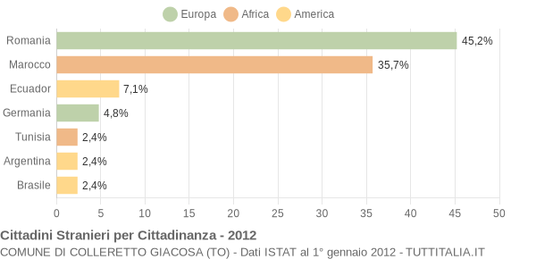 Grafico cittadinanza stranieri - Colleretto Giacosa 2012