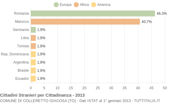 Grafico cittadinanza stranieri - Colleretto Giacosa 2013