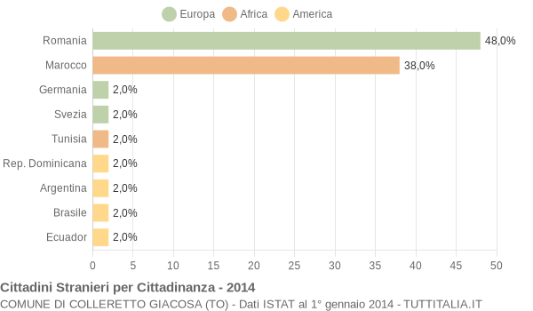 Grafico cittadinanza stranieri - Colleretto Giacosa 2014