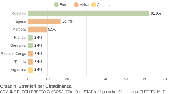 Grafico cittadinanza stranieri - Colleretto Giacosa 2019