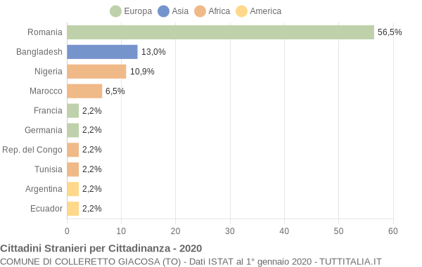 Grafico cittadinanza stranieri - Colleretto Giacosa 2020