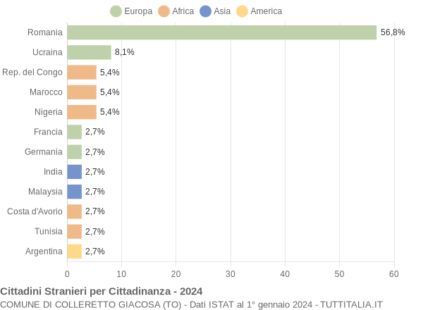 Grafico cittadinanza stranieri - Colleretto Giacosa 2024