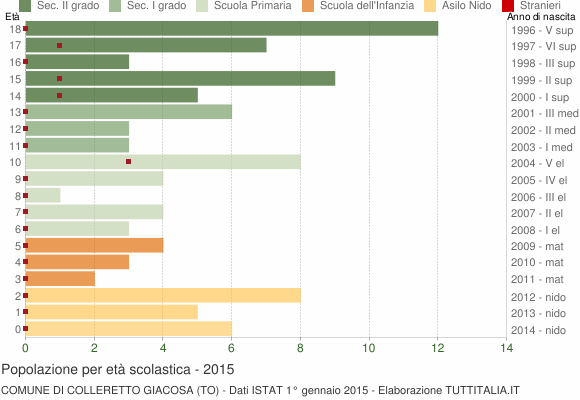 Grafico Popolazione in età scolastica - Colleretto Giacosa 2015