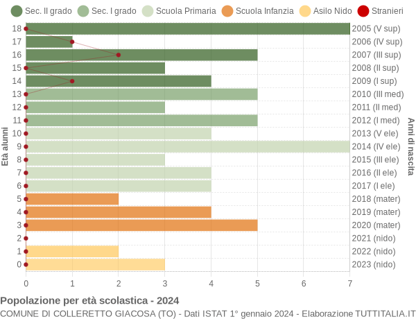 Grafico Popolazione in età scolastica - Colleretto Giacosa 2024