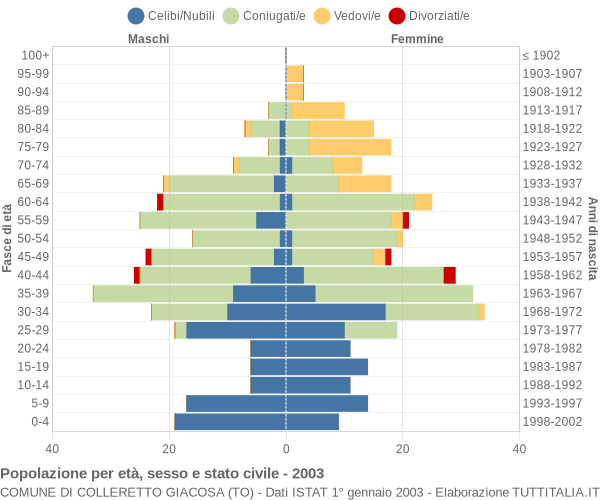 Grafico Popolazione per età, sesso e stato civile Comune di Colleretto Giacosa (TO)