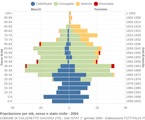 Grafico Popolazione per età, sesso e stato civile Comune di Colleretto Giacosa (TO)