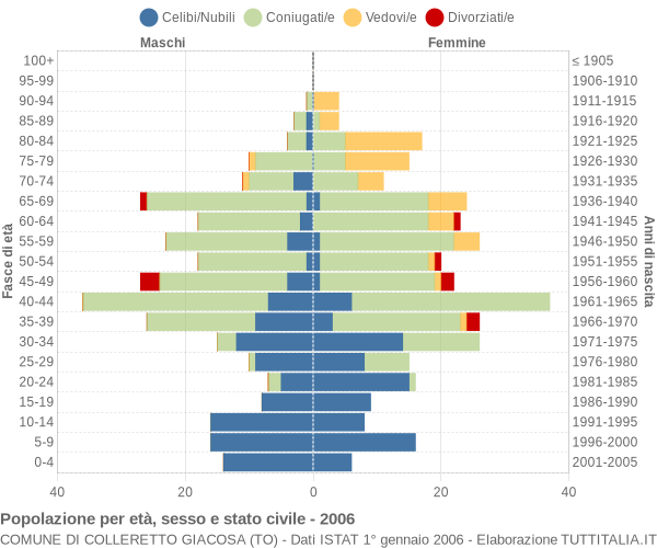 Grafico Popolazione per età, sesso e stato civile Comune di Colleretto Giacosa (TO)