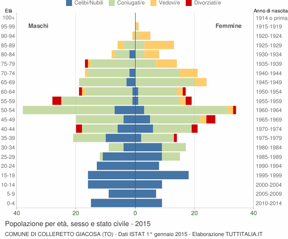Grafico Popolazione per età, sesso e stato civile Comune di Colleretto Giacosa (TO)