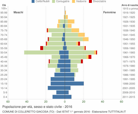 Grafico Popolazione per età, sesso e stato civile Comune di Colleretto Giacosa (TO)