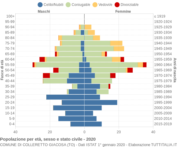 Grafico Popolazione per età, sesso e stato civile Comune di Colleretto Giacosa (TO)