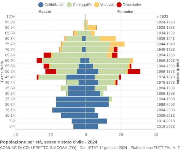 Grafico Popolazione per età, sesso e stato civile Comune di Colleretto Giacosa (TO)