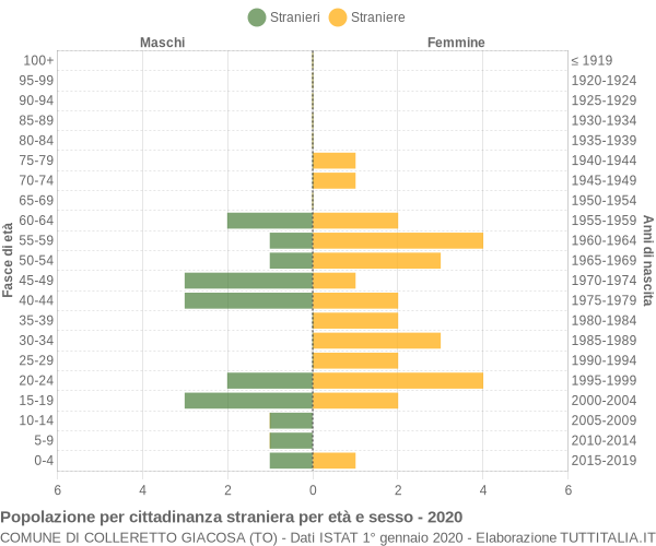 Grafico cittadini stranieri - Colleretto Giacosa 2020