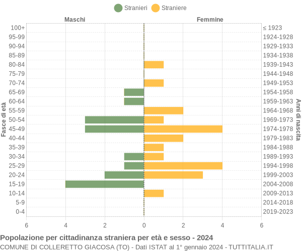 Grafico cittadini stranieri - Colleretto Giacosa 2024