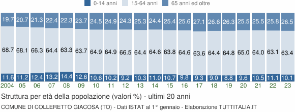 Grafico struttura della popolazione Comune di Colleretto Giacosa (TO)