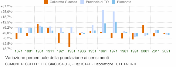 Grafico variazione percentuale della popolazione Comune di Colleretto Giacosa (TO)