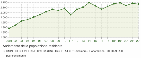 Andamento popolazione Comune di Corneliano d'Alba (CN)