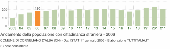 Grafico andamento popolazione stranieri Comune di Corneliano d'Alba (CN)