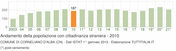 Grafico andamento popolazione stranieri Comune di Corneliano d'Alba (CN)
